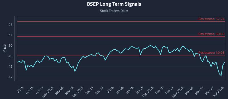 BSEP Long Term Analysis for April 2 2026