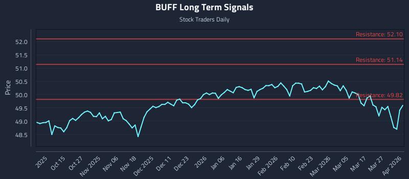BUFF Long Term Analysis for April 2 2026 BUFF Long Term Analysis for April 2 2026