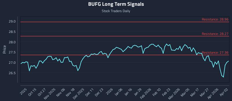 BUFG Long Term Analysis for April 2 2026