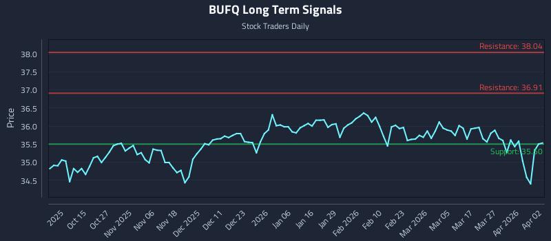 BUFQ Long Term Analysis for April 2 2026
