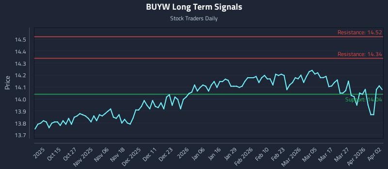 BUYW Long Term Analysis for April 2 2026