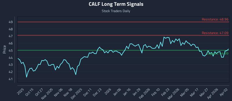 CALF Long Term Analysis for April 2 2026