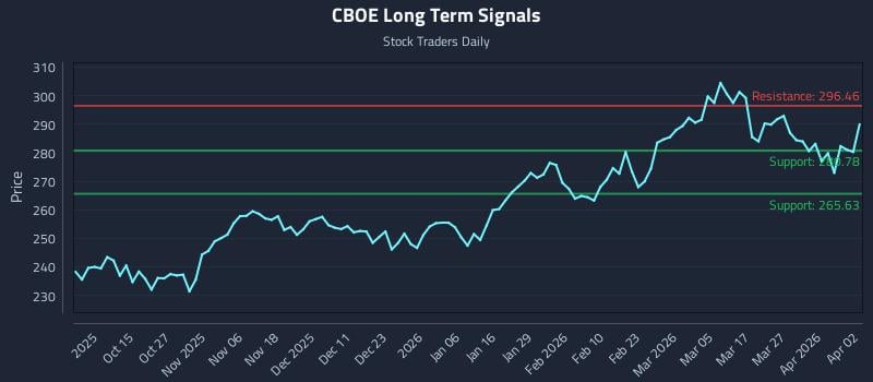 CBOE Long Term Analysis for April 2 2026 CBOE Long Term Analysis for April 2 2026