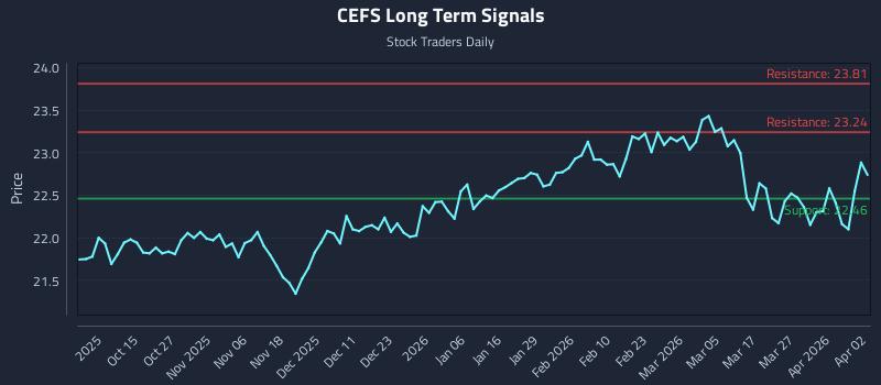 CEFS Long Term Analysis for April 2 2026