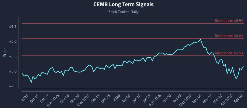 CEMB Long Term Analysis for April 2 2026