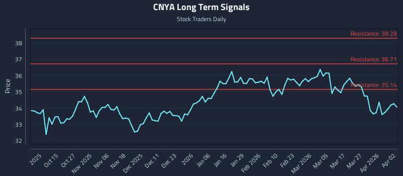 CNYA Long Term Analysis for April 2 2026
