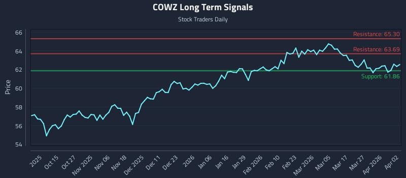 COWZ Long Term Analysis for April 2 2026