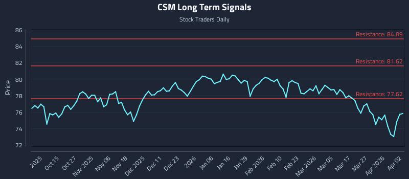 CSM Long Term Analysis for April 2 2026 CSM Long Term Analysis for April 2 2026