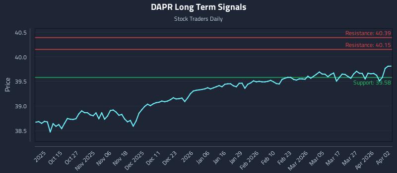 DAPR Long Term Analysis for April 2 2026