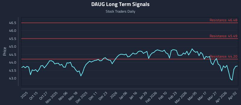 DAUG Long Term Analysis for April 2 2026