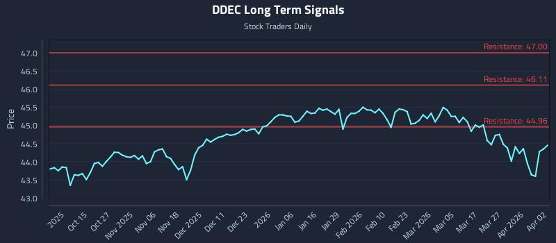 DDEC Long Term Analysis for April 2 2026 DDEC Long Term Analysis for April 2 2026