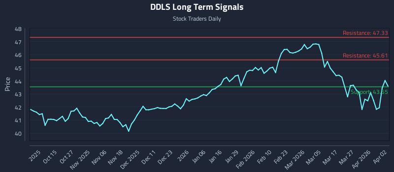 DDLS Long Term Analysis for April 2 2026 DDLS Long Term Analysis for April 2 2026