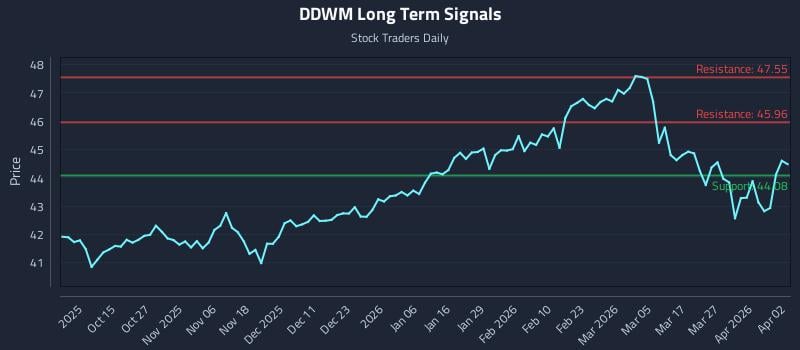 DDWM Long Term Analysis for April 2 2026 DDWM Long Term Analysis for April 2 2026