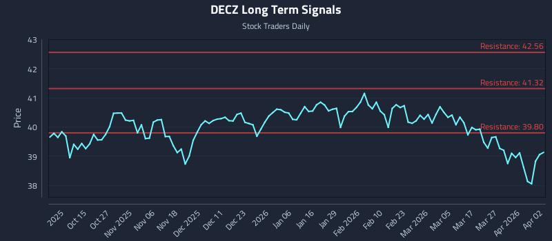 DECZ Long Term Analysis for April 2 2026