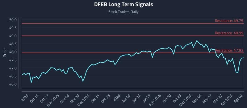 DFEB Long Term Analysis for April 2 2026