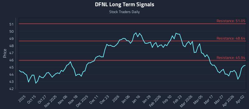 DFNL Long Term Analysis for April 2 2026