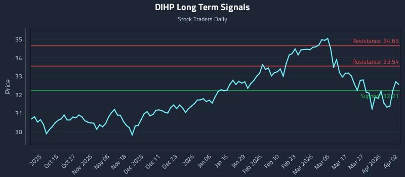 DIHP Long Term Analysis for April 2 2026