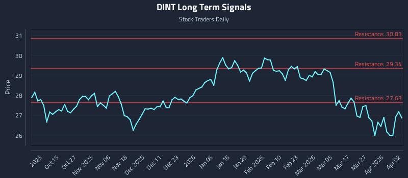 DINT Long Term Analysis for April 2 2026