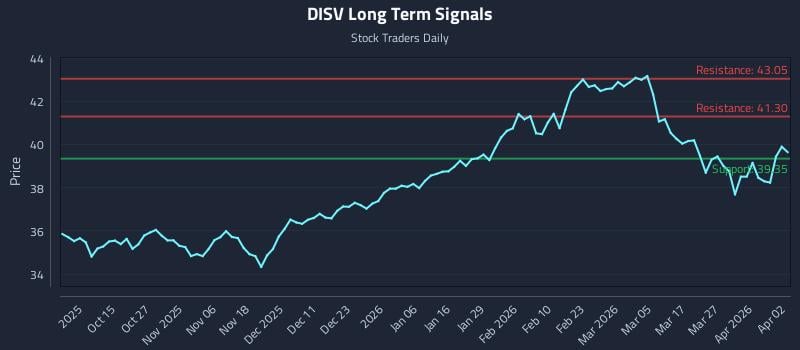 DISV Long Term Analysis for April 2 2026