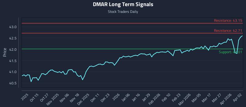 DMAR Long Term Analysis for April 2 2026 DMAR Long Term Analysis for April 2 2026