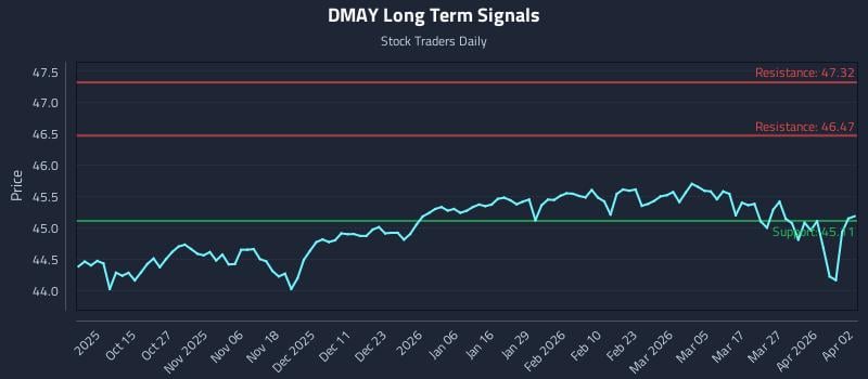 DMAY Long Term Analysis for April 2 2026