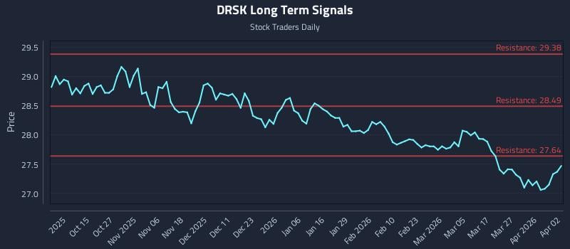 DRSK Long Term Analysis for April 2 2026