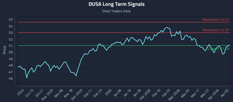 DUSA Long Term Analysis for April 2 2026