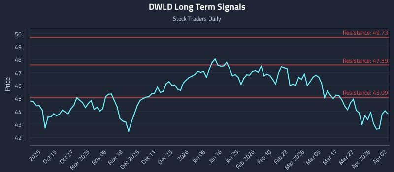 DWLD Long Term Analysis for April 2 2026