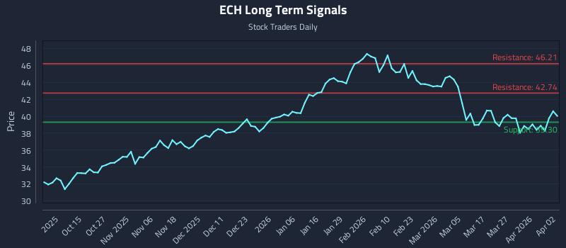 ECH Long Term Analysis for April 2 2026 ECH Long Term Analysis for April 2 2026