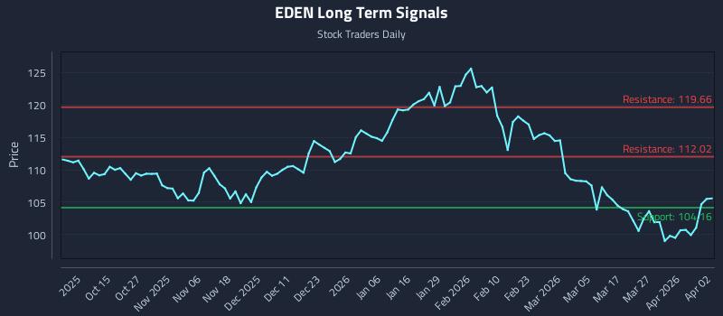 EDEN Long Term Analysis for April 2 2026 EDEN Long Term Analysis for April 2 2026