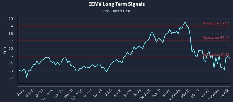 EEMV Long Term Analysis for April 2 2026
