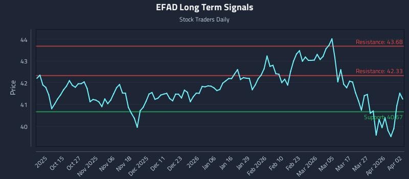 EFAD Long Term Analysis for April 2 2026