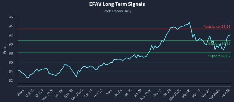 EFAV Long Term Analysis for April 2 2026