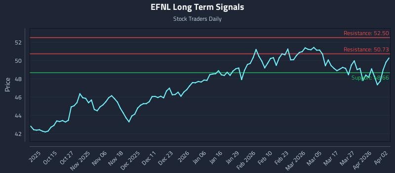 EFNL Long Term Analysis for April 2 2026