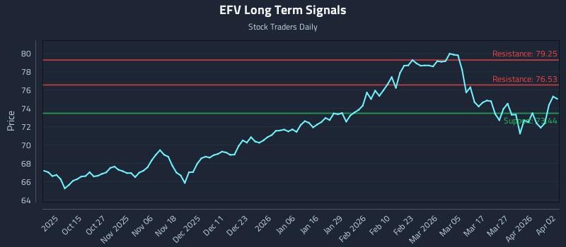 EFV Long Term Analysis for April 2 2026
