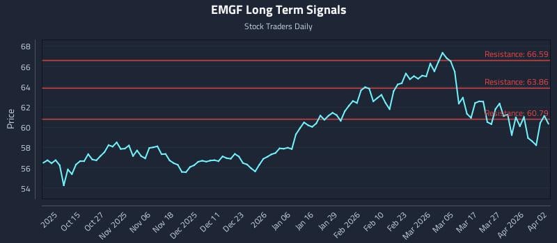 EMGF Long Term Analysis for April 2 2026