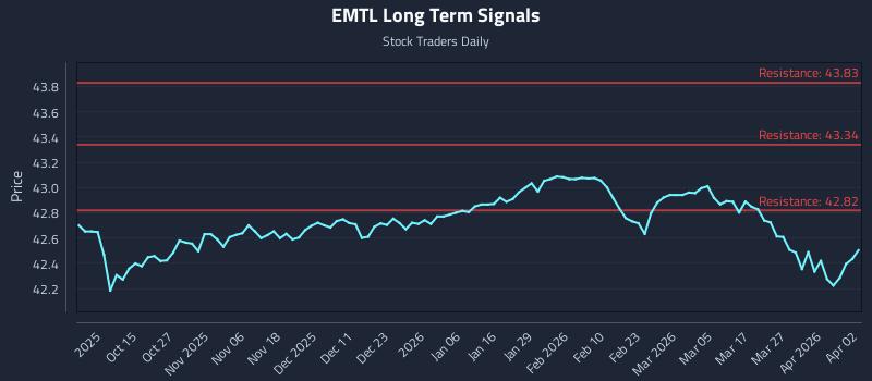 EMTL Long Term Analysis for April 2 2026
