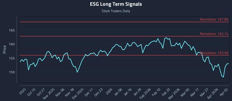 ESG Long Term Analysis for April 2 2026
