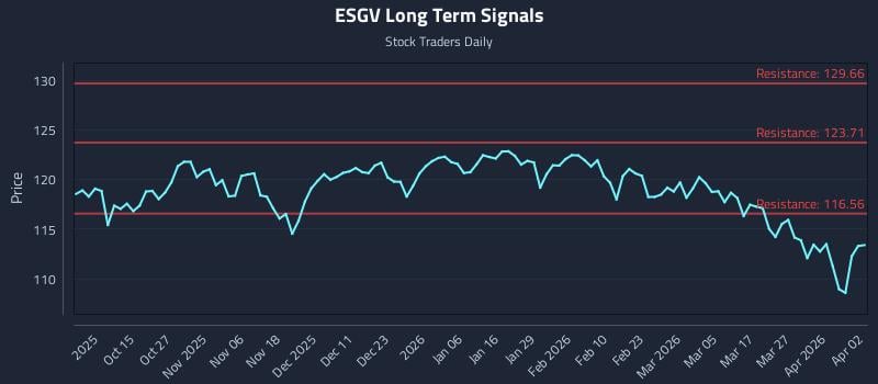 ESGV Long Term Analysis for April 2 2026