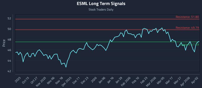 ESML Long Term Analysis for April 2 2026 ESML Long Term Analysis for April 2 2026