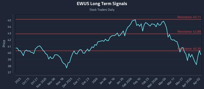 EWUS Long Term Analysis for April 2 2026