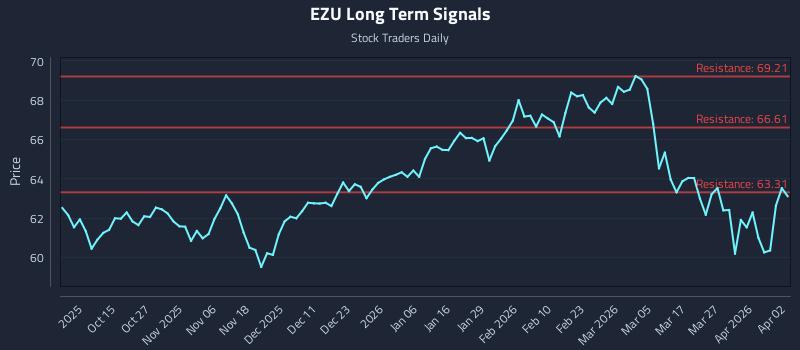 EZU Long Term Analysis for April 2 2026
