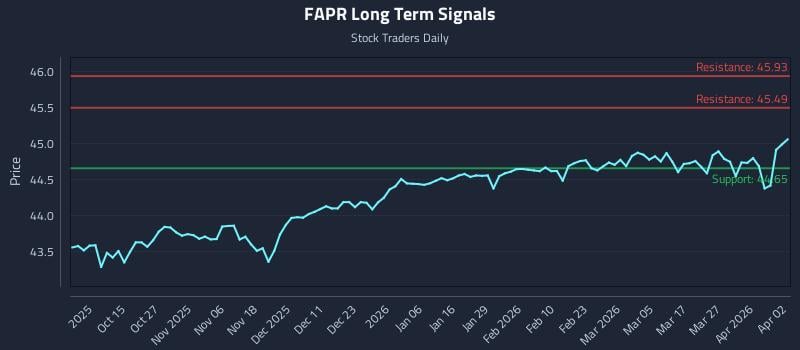 FAPR Long Term Analysis for April 2 2026
