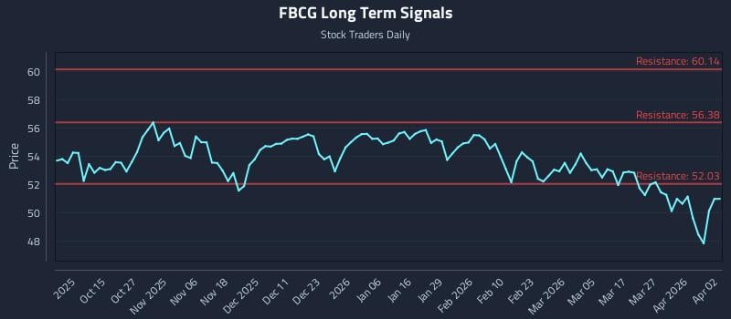 FBCG Long Term Analysis for April 2 2026 FBCG Long Term Analysis for April 2 2026