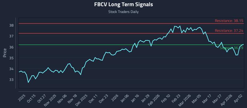 FBCV Long Term Analysis for April 2 2026