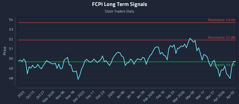 FCPI Long Term Analysis for April 2 2026