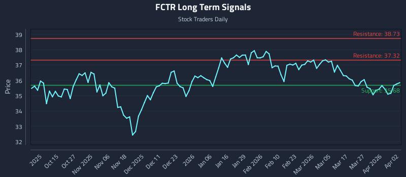 FCTR Long Term Analysis for April 2 2026 FCTR Long Term Analysis for April 2 2026