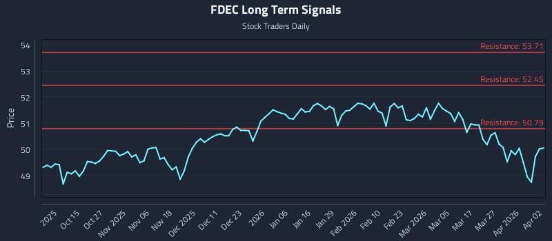 FDEC Long Term Analysis for April 2 2026