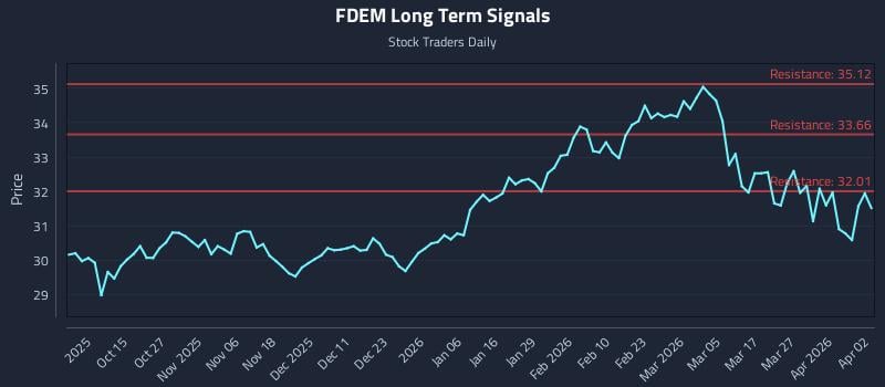 FDEM Long Term Analysis for April 2 2026