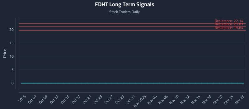 FDHT Long Term Analysis for April 2 2026 FDHT Long Term Analysis for April 2 2026